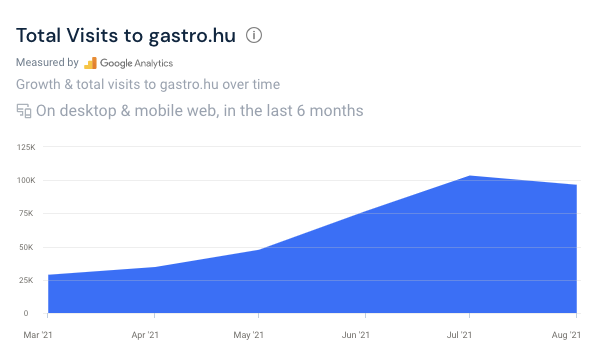 Gastro.hu látogatottsága növekvő tendenciát mutat.